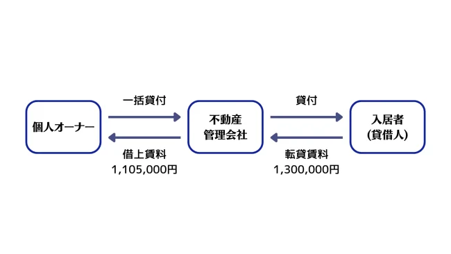 転貸方式（サブリース）の例示