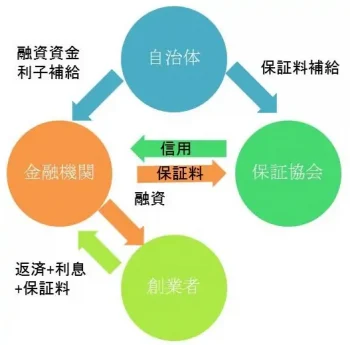 制度融資を用いた創業融資