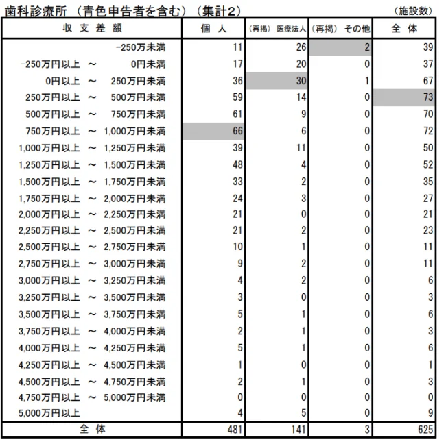 歯科クリニックの損益差額　