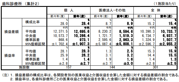 歯科診療所の損益差額