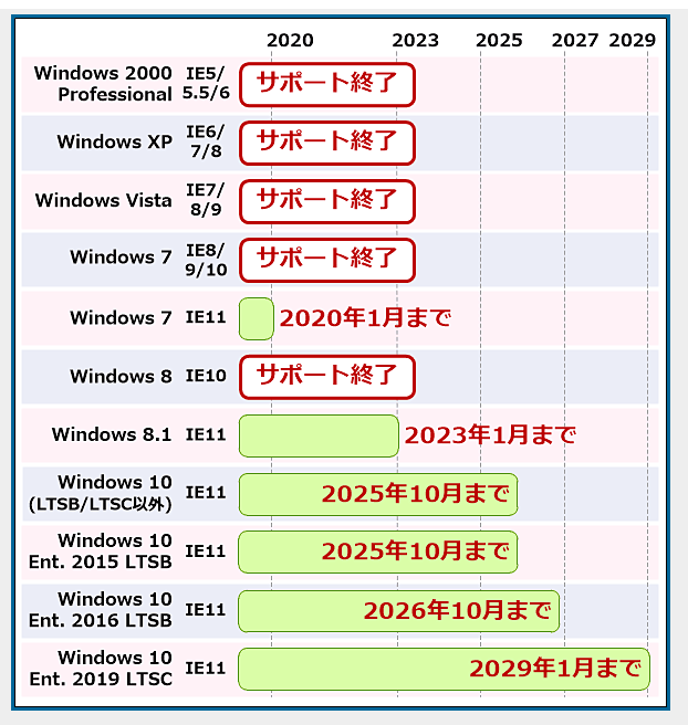 Internet Explorerはオワコン