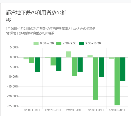 都営地下鉄の利用者数の推移