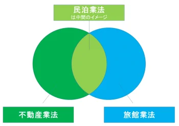 民泊の税務は新宿の税理士法人YFPクレア