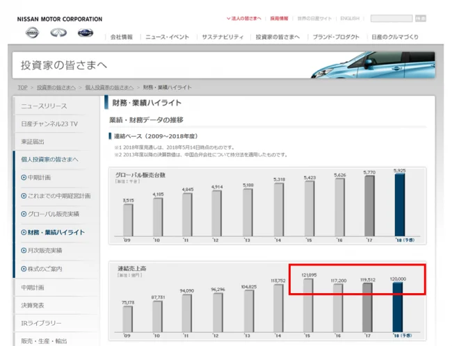 日産の年商