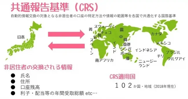 共通報告基準CRS