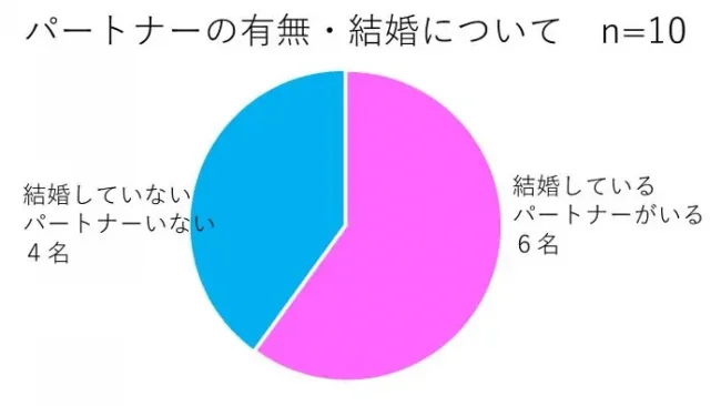 税理士はモテるのか、モテないのか、結婚について