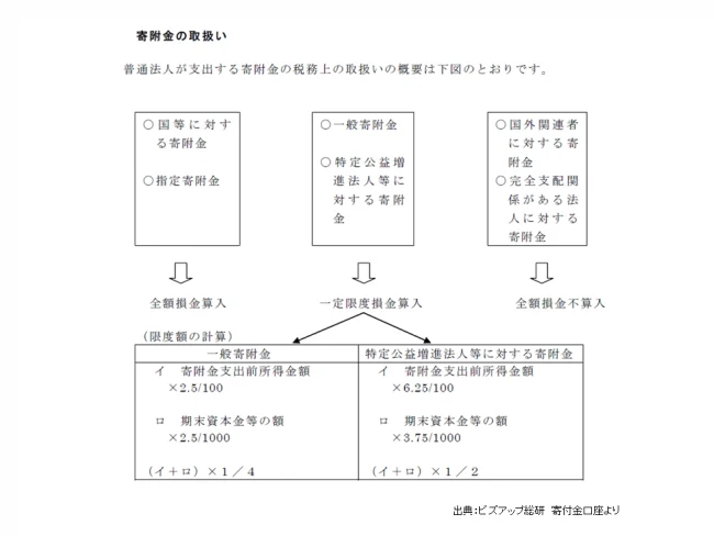 寄付金の扱い