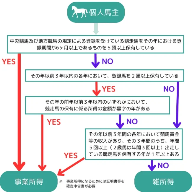 個人馬主が事業所得か雑所得か判定します