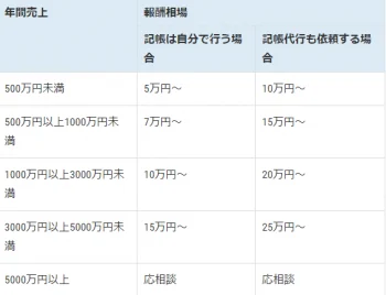 税理士の確定申告の相場