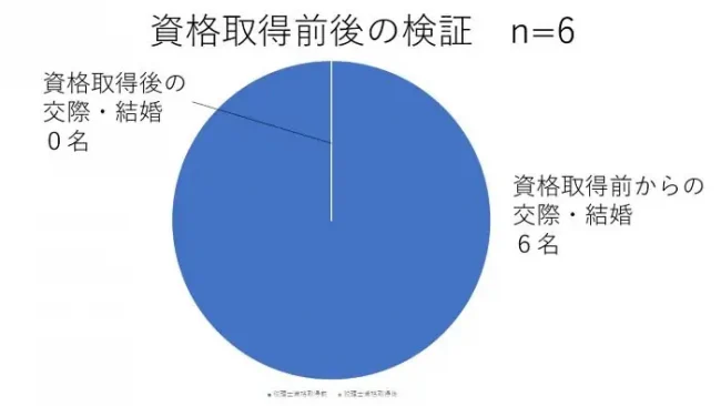 税理士資格取得前と後、どっちがモテるか