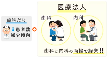 歯科医院が医療法人化して内科をつくる