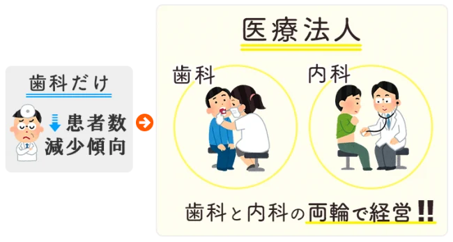 歯科医院が医療法人化して内科をつくる