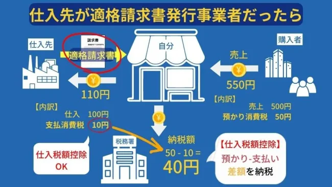 インボイス｜もしも適格請求書発行事業者なら