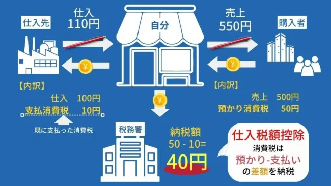 インボイス｜消費税の基礎知識