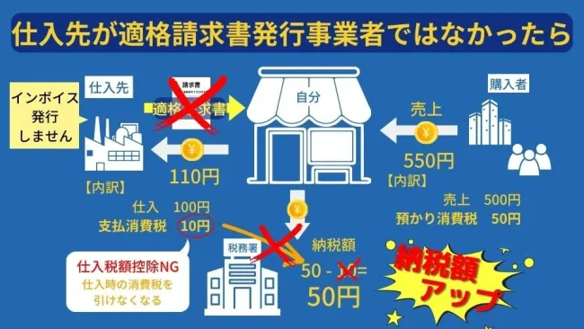 インボイス｜もしも適格請求書発行事業者ではなかったら