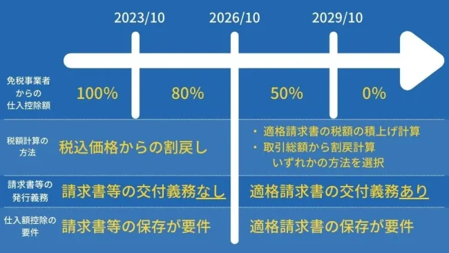 インボイスのスケジュールと軽減措置