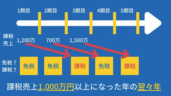 消費税の課税事業者