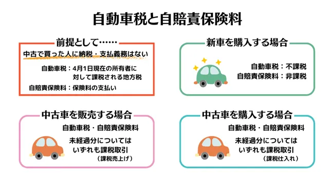 自動車税と自賠責保険