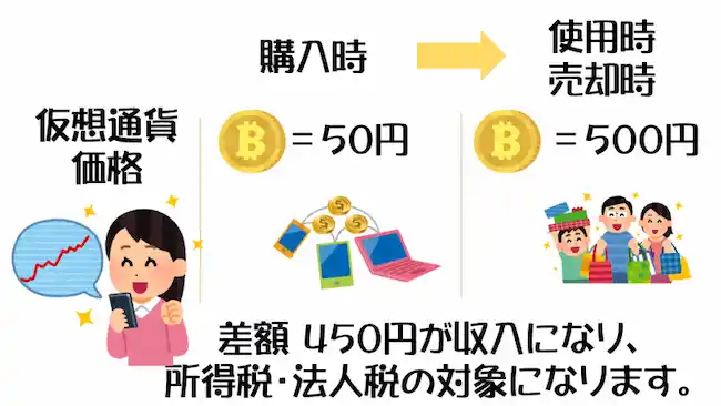 仮想通貨の収入