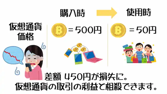 仮想通貨の損失