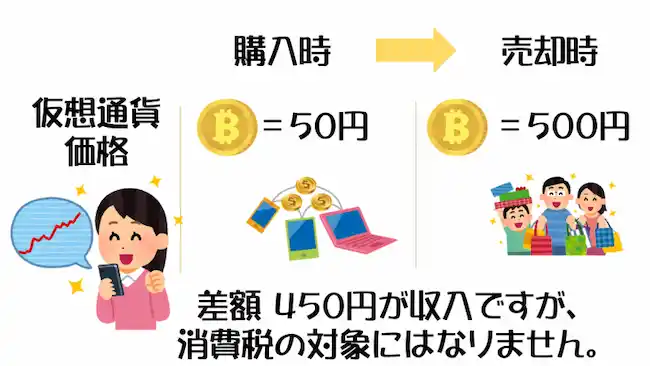 消費税は非課税