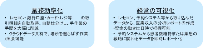 歯医者向けMFクラウドの業務効率化と経営の可視化