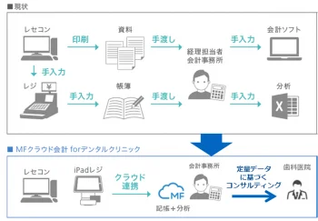 歯科向けのMFクラウドとレセコン、レジ連動