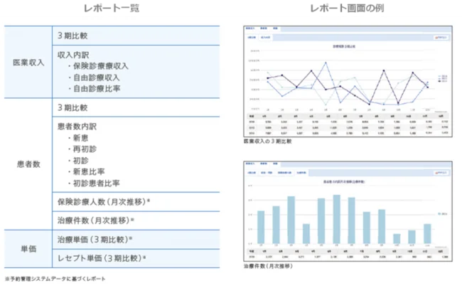 MFクラウドで歯科も経営可視化