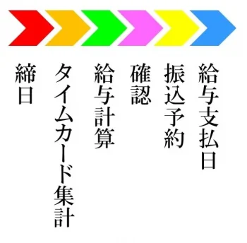 給与計算　アウトソーシングのタイムスケジュール