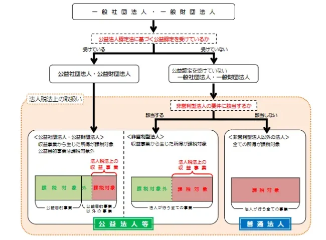 一般社団法人・一般財団法人の法人税上の取り扱いについて