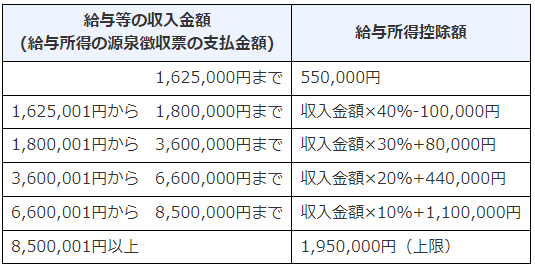 給与所得控除額