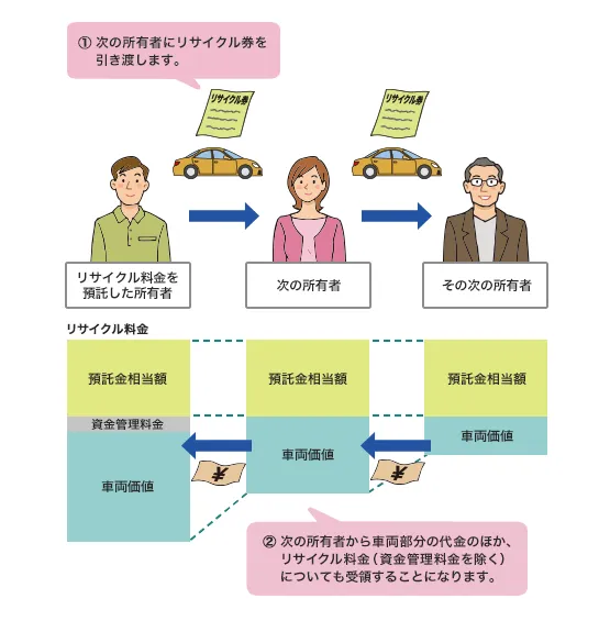 中古車売買のリサイクル預託金・リサイクル券について