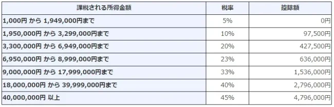 所得税率と控除額