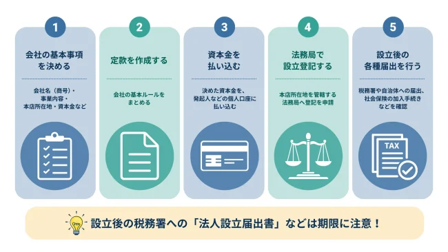 マイクロ法人の設立方法5ステップ