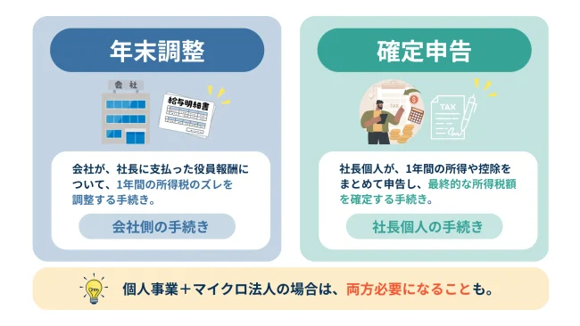 年末調整と確定申告の比較