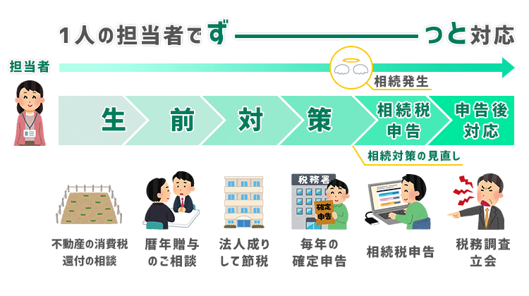 生前対策から確定申告、相続税申告、税務調査まで一人の担当者が対応