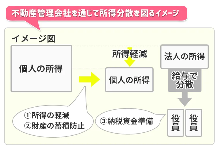 不動産管理会社を通じて所得分散を図る