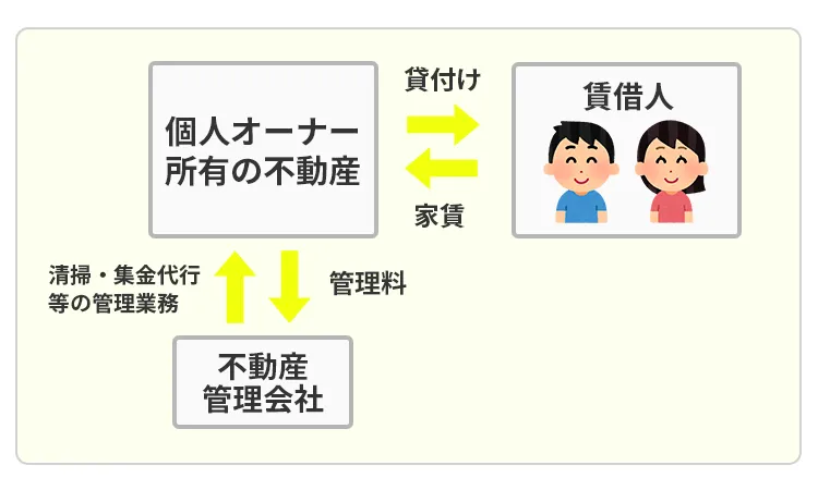 不動産管理会社の管理徴収方式とは