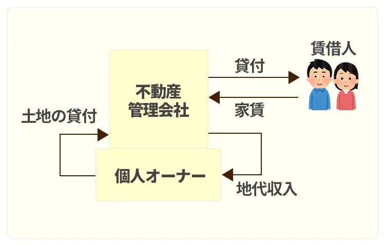 不動産所有方式