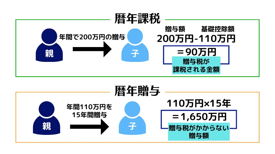 暦年課税と暦年贈与