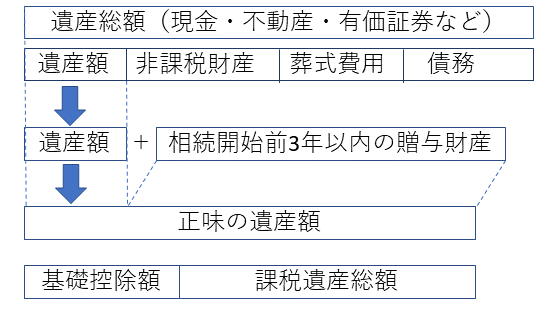 正味の遺産額